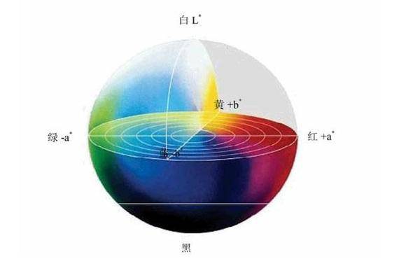 色差儀的CIELab色度系統(tǒng)基礎及其L、a、b參數(shù)的理論:色差儀
